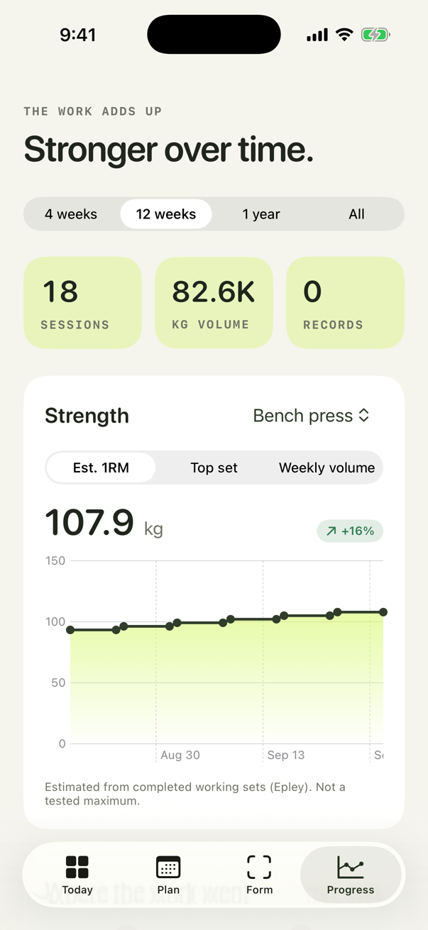 The Progress screen: sessions, volume and an estimated one-rep max for bench press rising 16 percent.